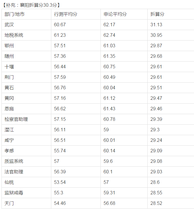 湖北公务员分数线查询官网，一键获取成绩与分数线信息