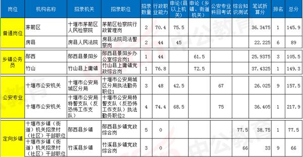 湖北公务员历年分数线概览