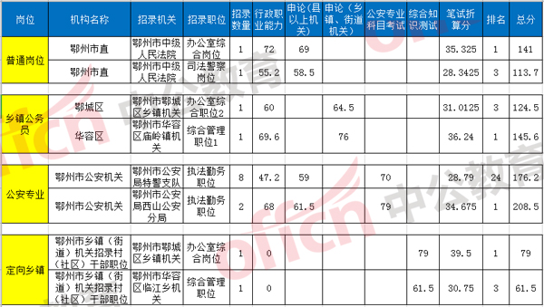 湖北省公安机关公务员考试分数线解析