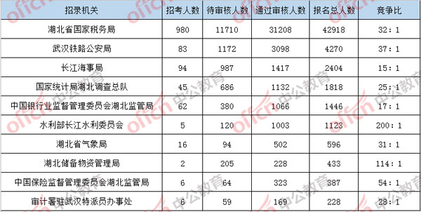 湖北地区国考岗位职位表分析，以XXXX年国考为例