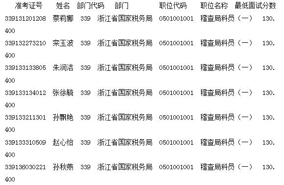 关于公布2019年税务公务员招录名单的通知正式公布，新成员名单揭晓！