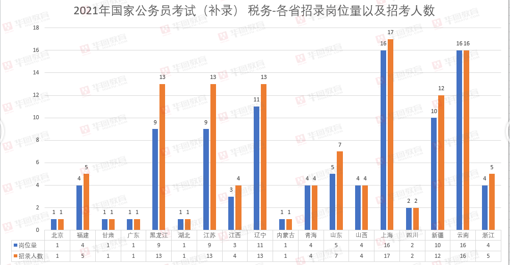 23年公务员招考税务岗位解析与解读