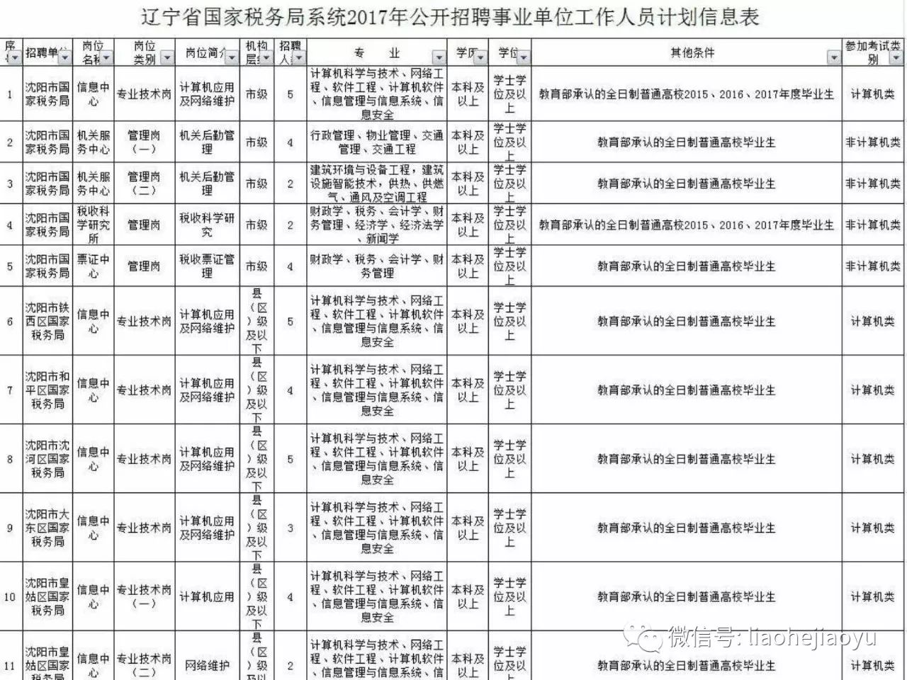 辽宁省国家税务局公务员招聘启事