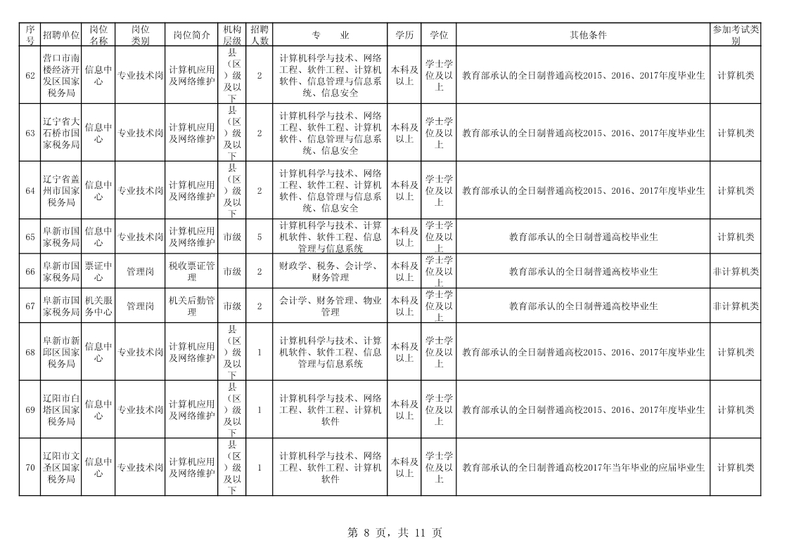 辽宁省国税局招聘概览，职位信息一览无余