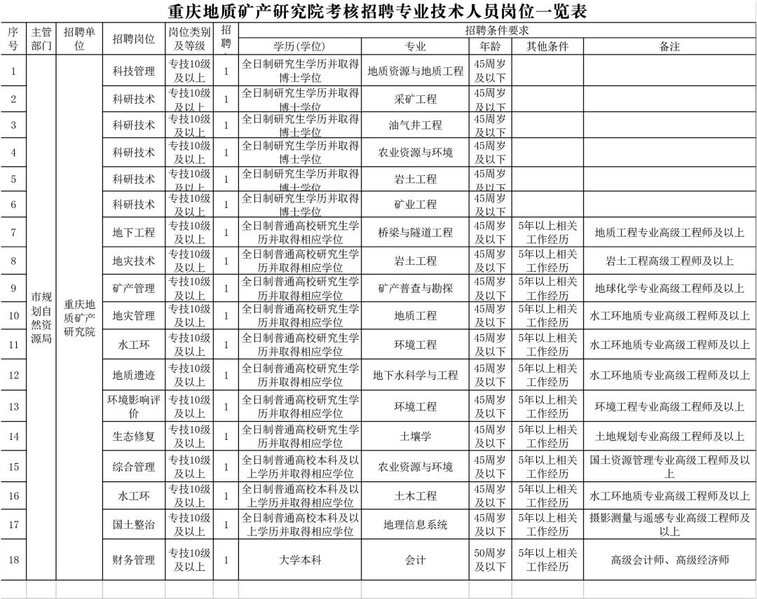 重庆市公务员招聘职位表全面解析