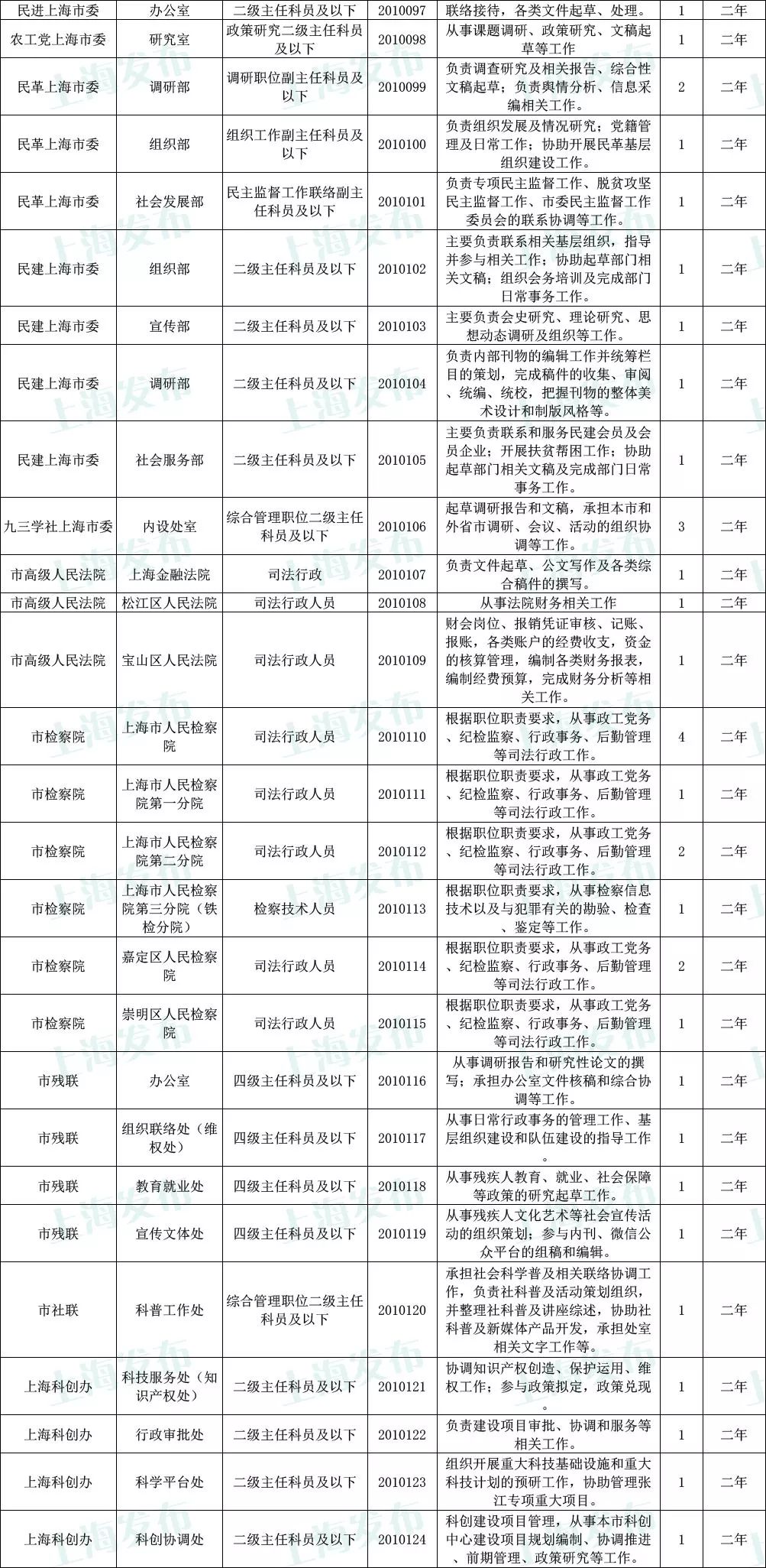 最新公务员招收岗位分析与解读