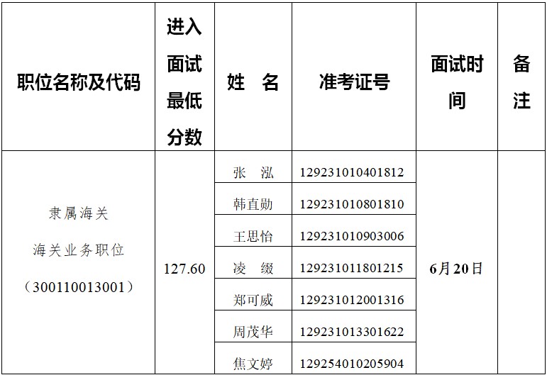 海关公务员招聘职位表详解及解读