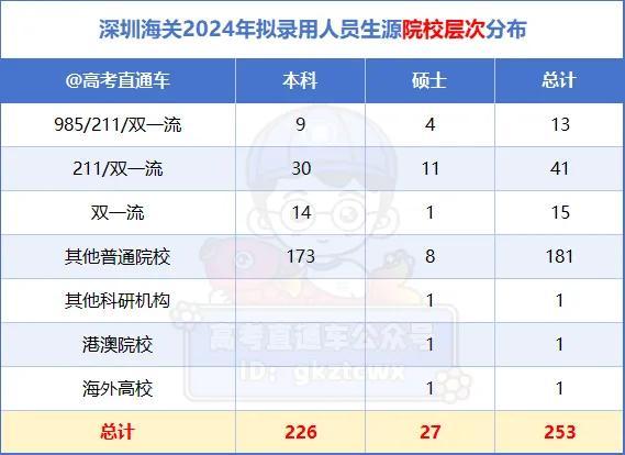 深圳海关XXXX年招录公告最新信息发布