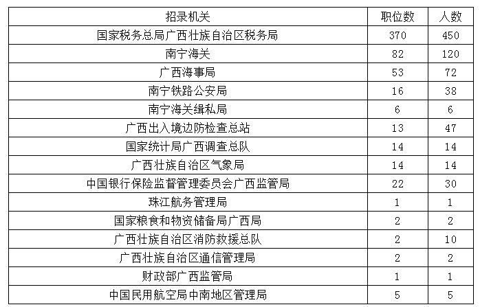 广西海关招聘职位表详解及解析