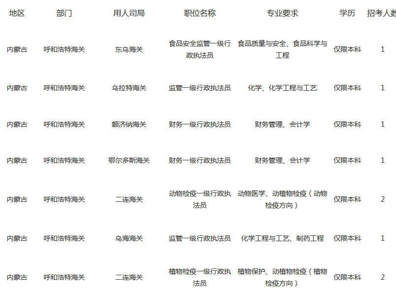 深度解读，2022年海关公务员招聘职位表全面解析