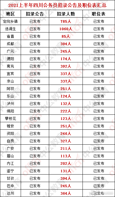 公务员招录岗位财务解析