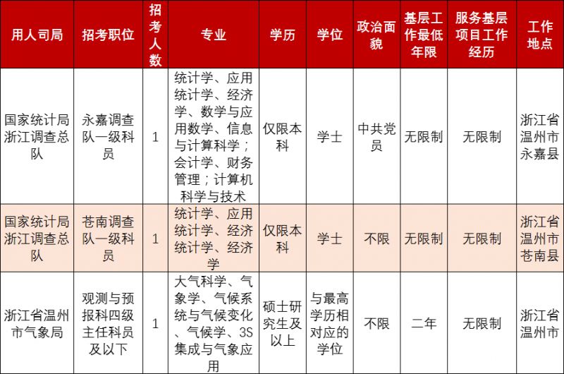 公务员招聘岗位信息深度剖析