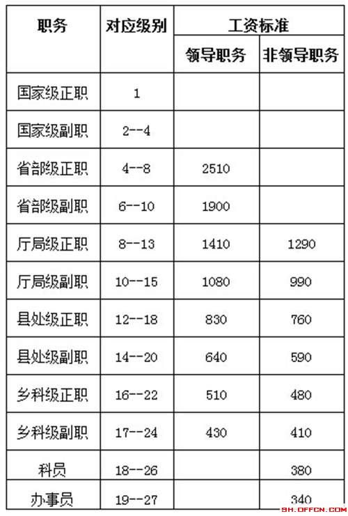 2024公务员工资概览，最新工资一览表