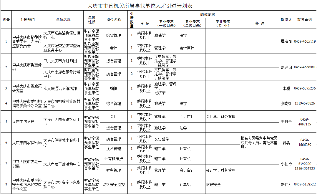 大庆市事业编招聘岗位信息预测概览（XXXX年）