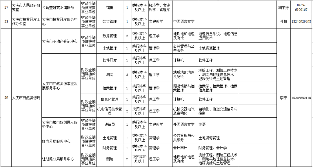 大庆市事业编招聘成绩分析与展望（2022年）