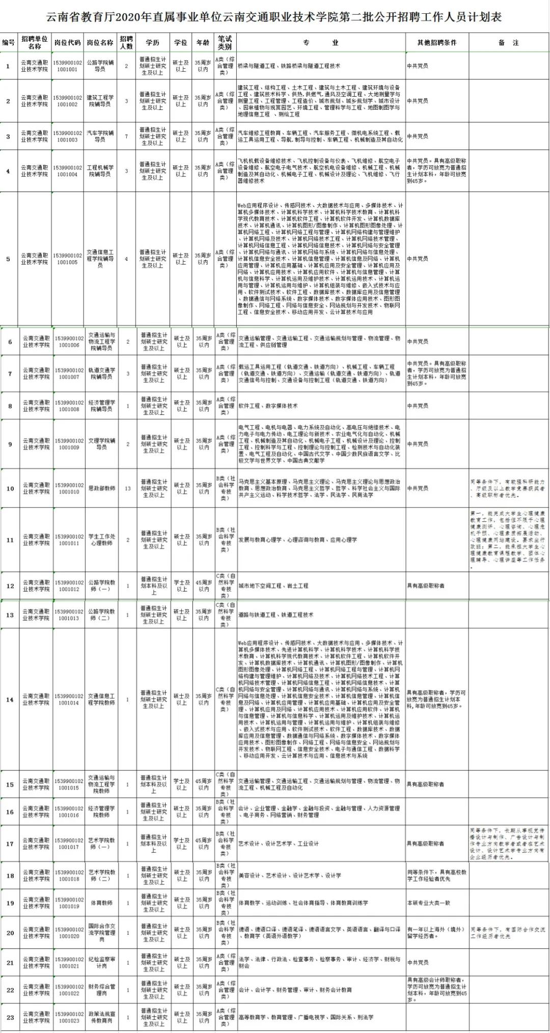 云南事业单位最新招聘信息汇总