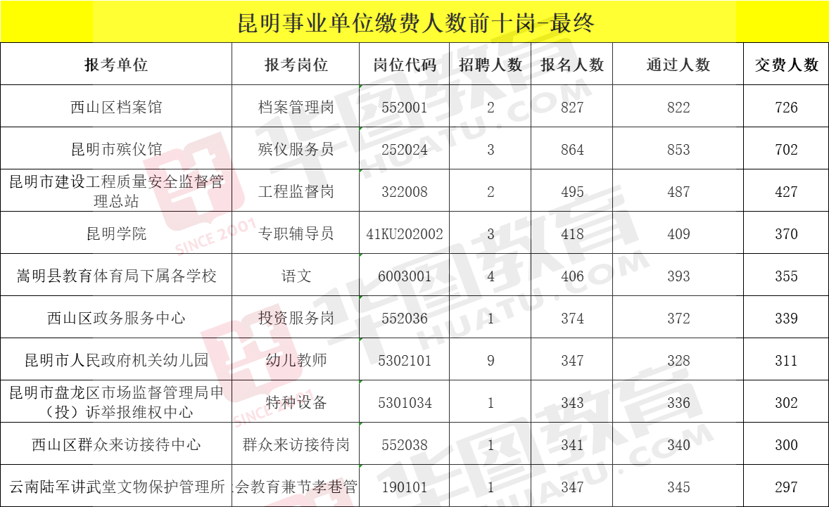 昆明市事业单位招聘概况及信息一览