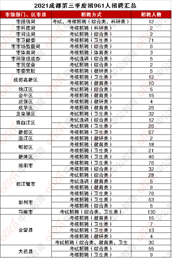 成都事业单位招聘职位表大汇总，一网涵盖所有信息