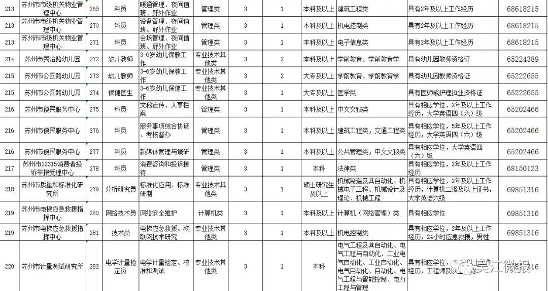 苏州事业单位招聘汇总信息