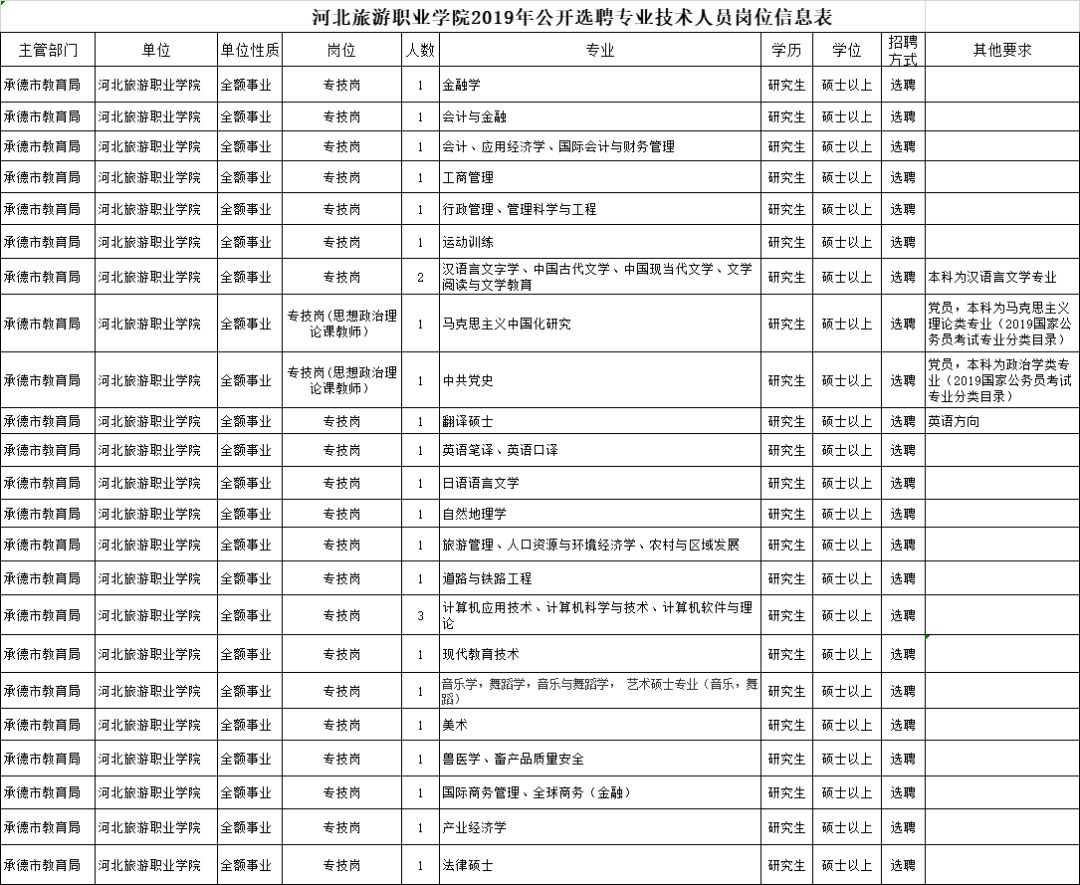 河北省事业编招聘概览表