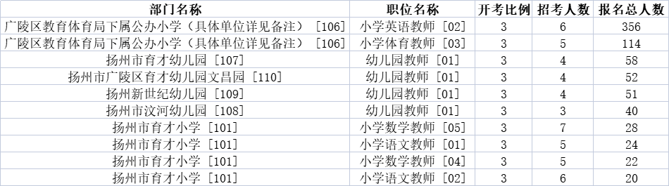 扬州教师招聘概览，了解扬州教师招聘市场概况（2021年）