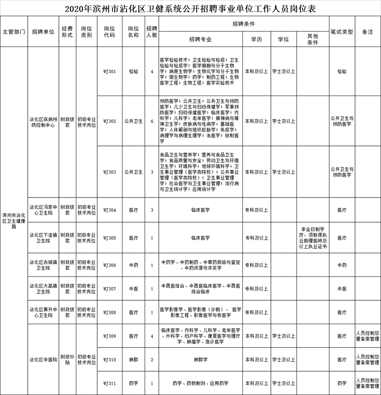 卫生单位事业招聘笔试内容概览