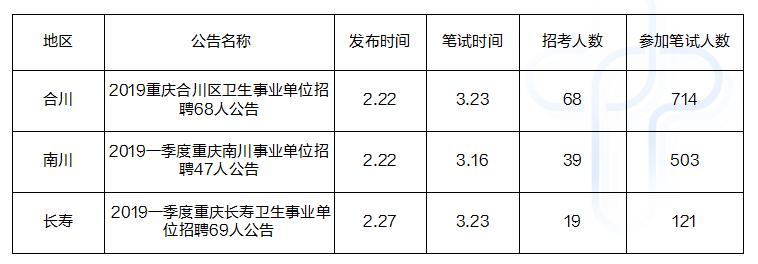 事业单位招聘公告发布情况分析，地方差异性及其趋势探讨