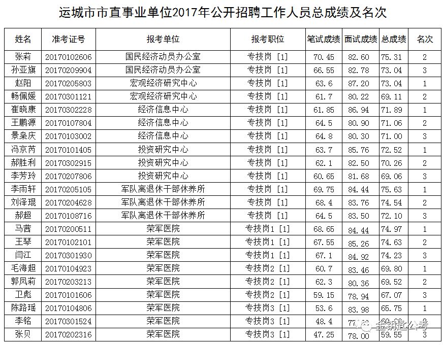 事业单位公开招聘成绩公示，公平公正的透明体现