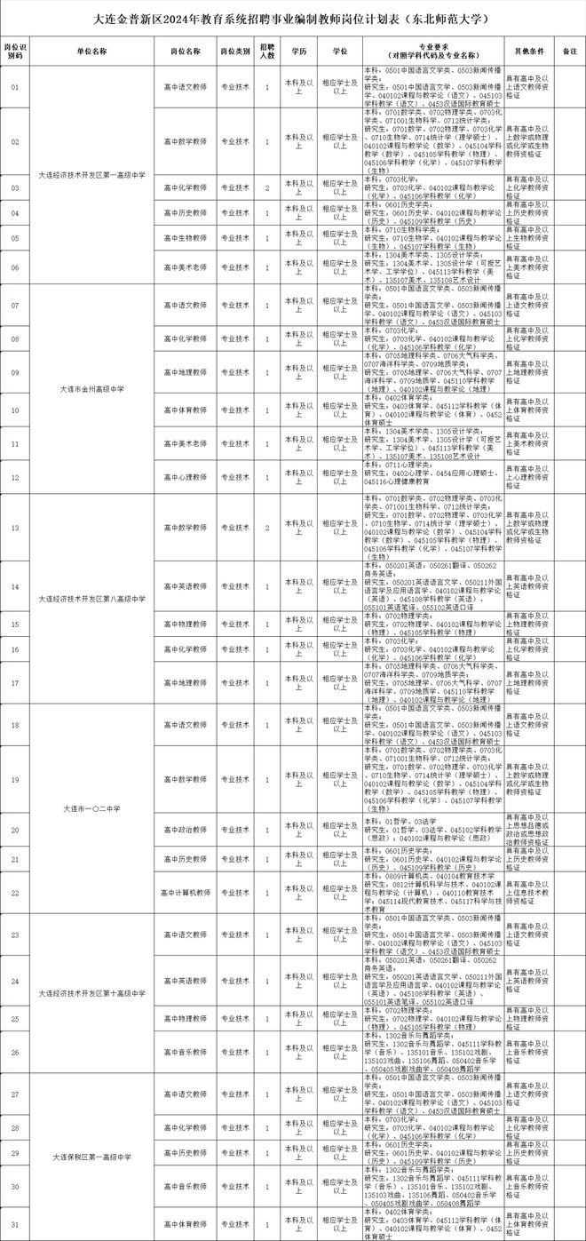 2024年事业编制招聘岗位表全面解析