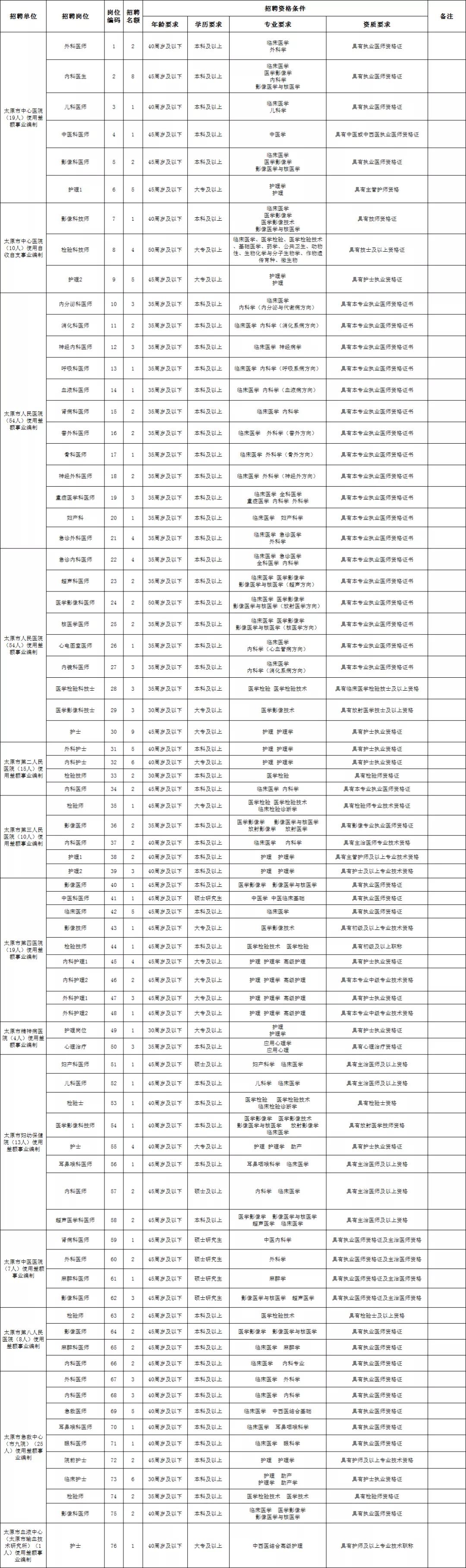 公开招聘医务人员启事