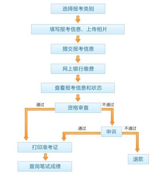 医疗事业单位考试流程全面解析