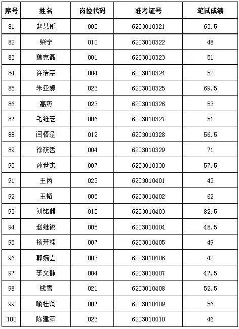 事业单位公开招聘成绩公示