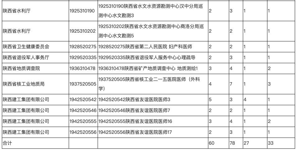 陕西事业单位招聘公告发布