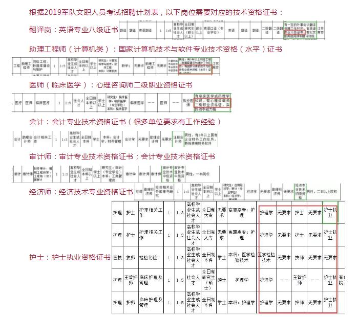 军队文职医疗岗位报考条件详解解析