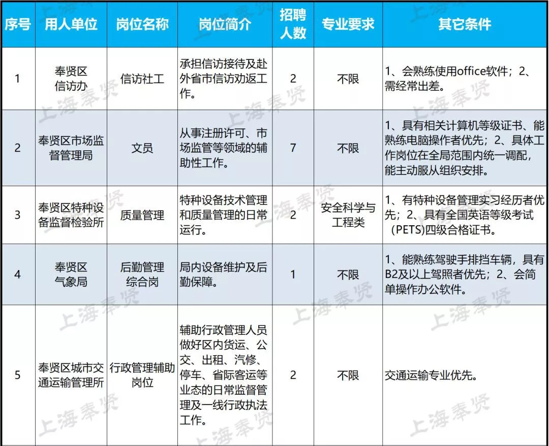 松江区事业单位编外人员招聘，机遇与挑战同在