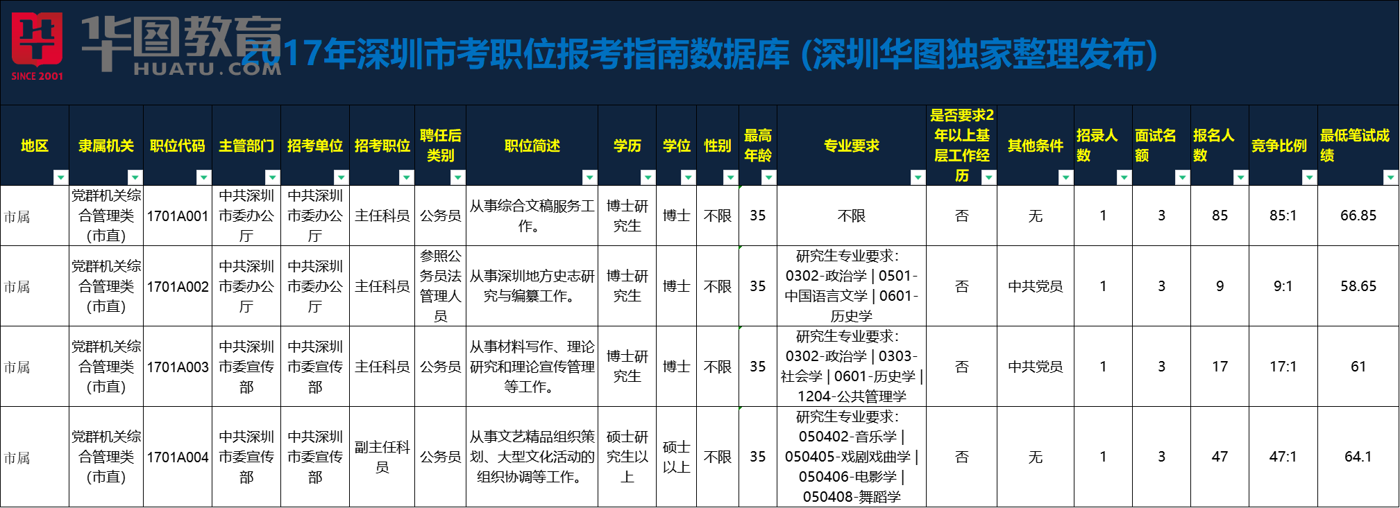 深圳事业单位招聘职位表全面解析