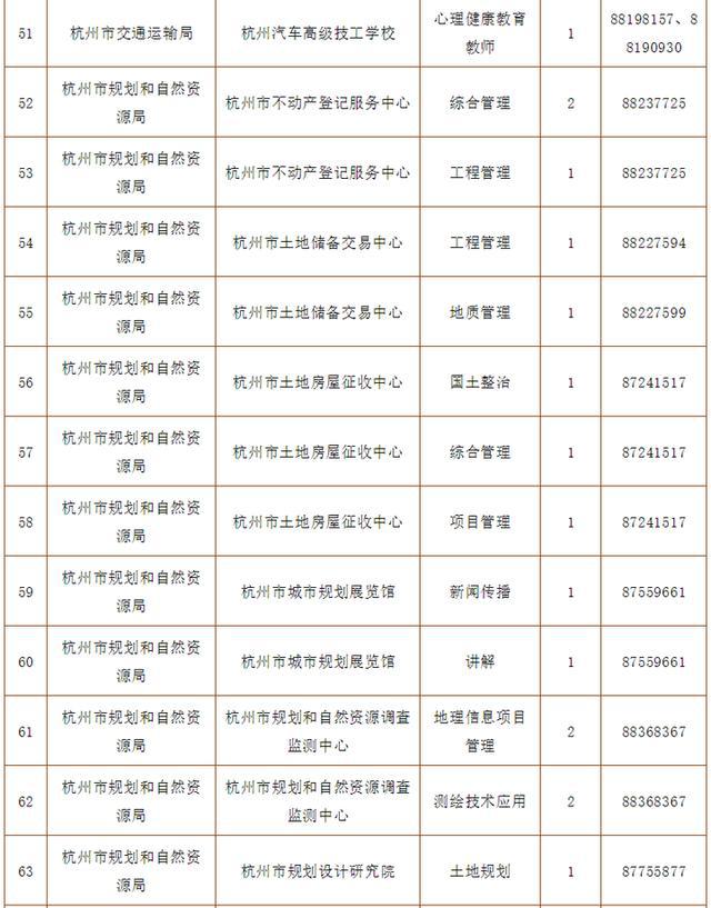 杭州市属事业单位招聘报名人数统计分析