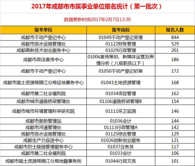 成都事业单位最新招聘信息汇总