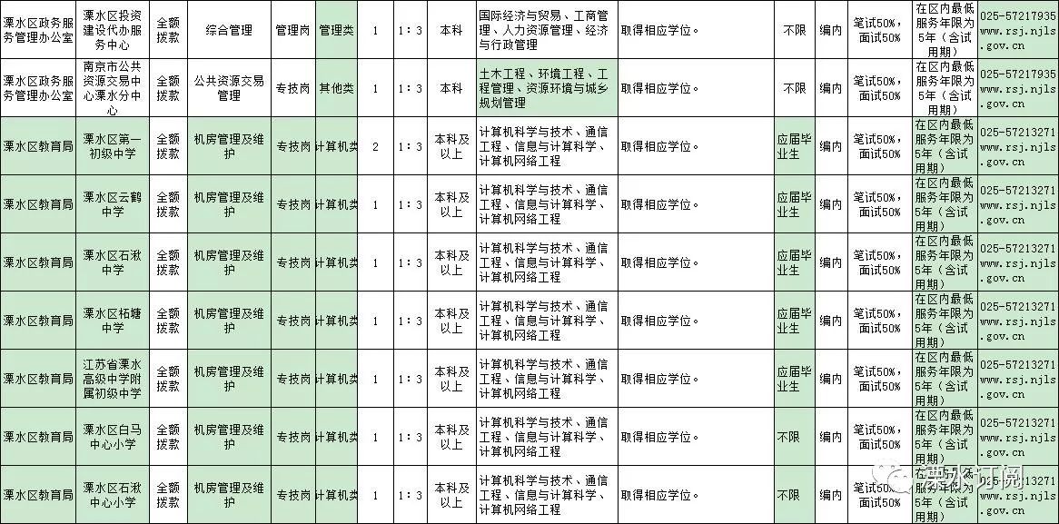 南京溧水区事业单位招聘职位表全面解析