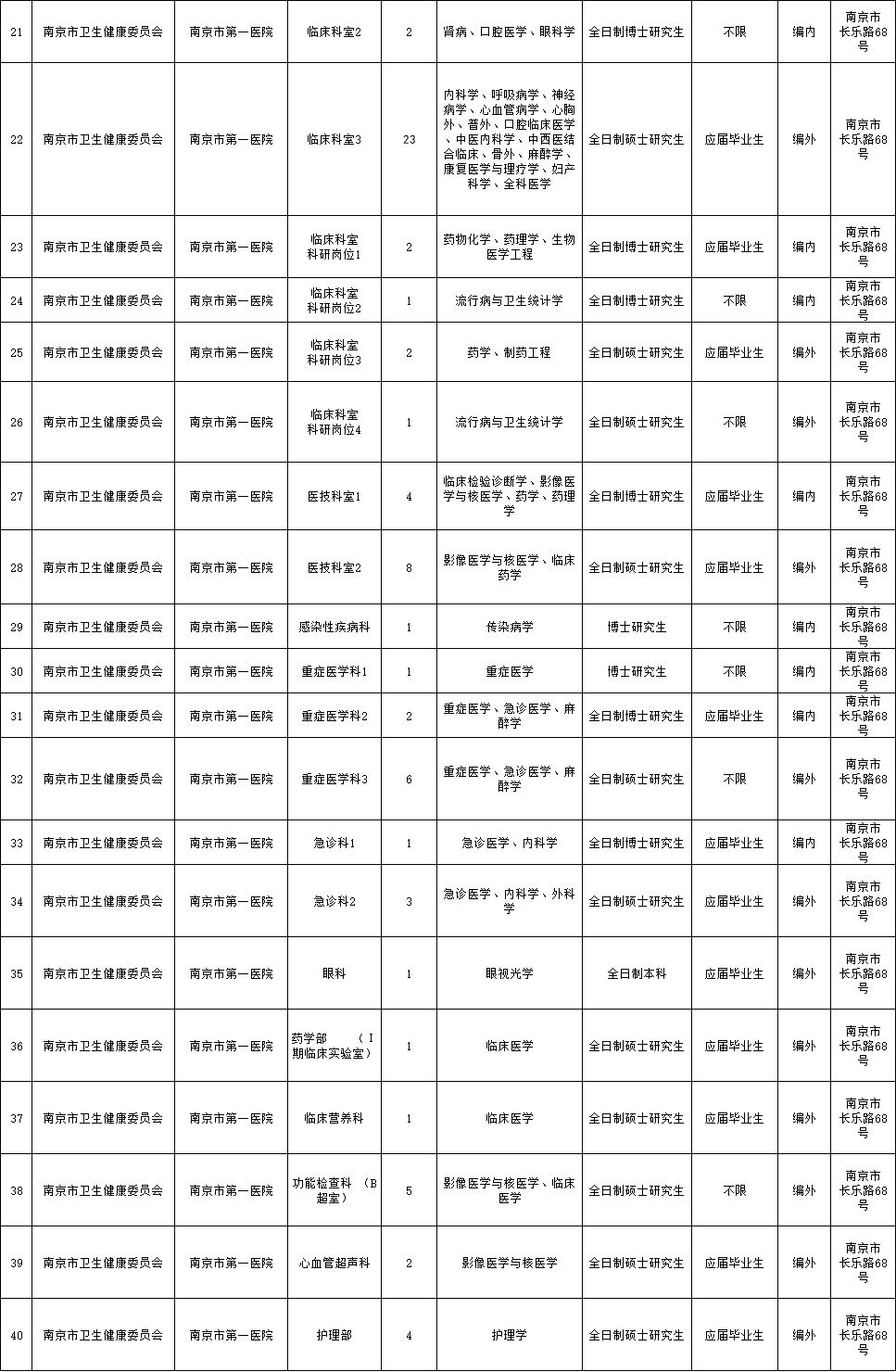 南京事业单位招聘概览信息