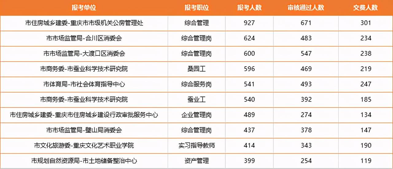 重庆事业编报名热度背后的深度分析，报名人数揭秘