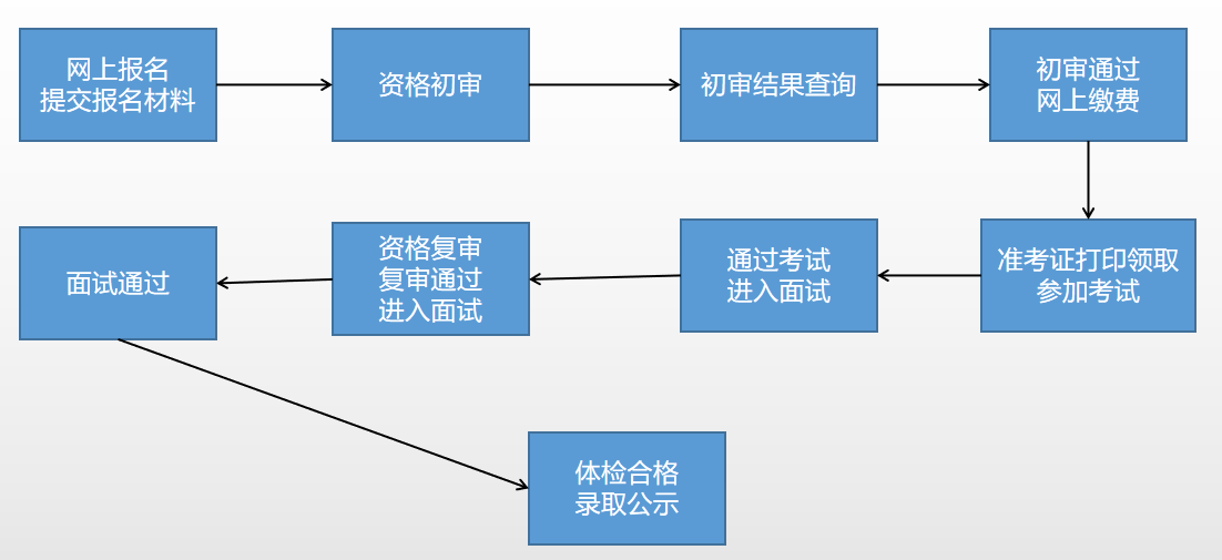 事业编报考全流程详解