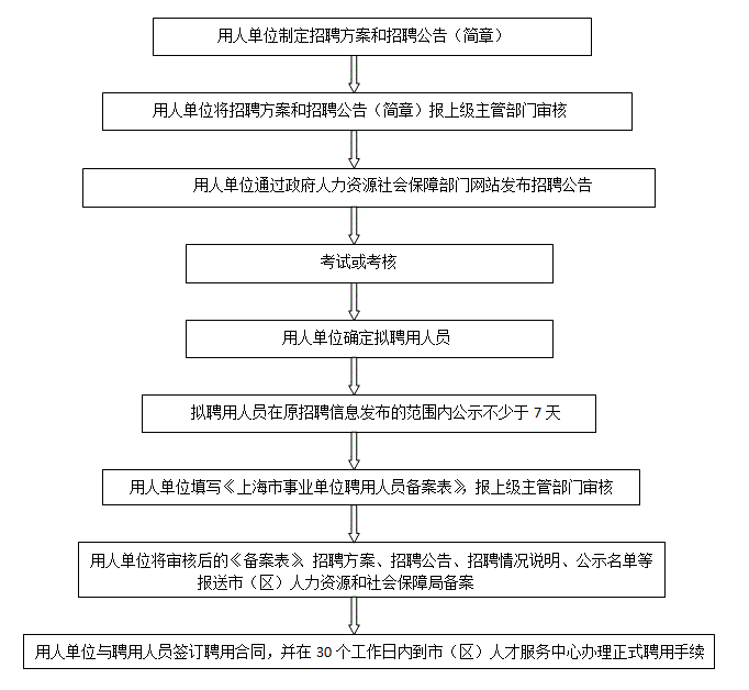 事业单位招聘流程详解，从报名到入职全攻略