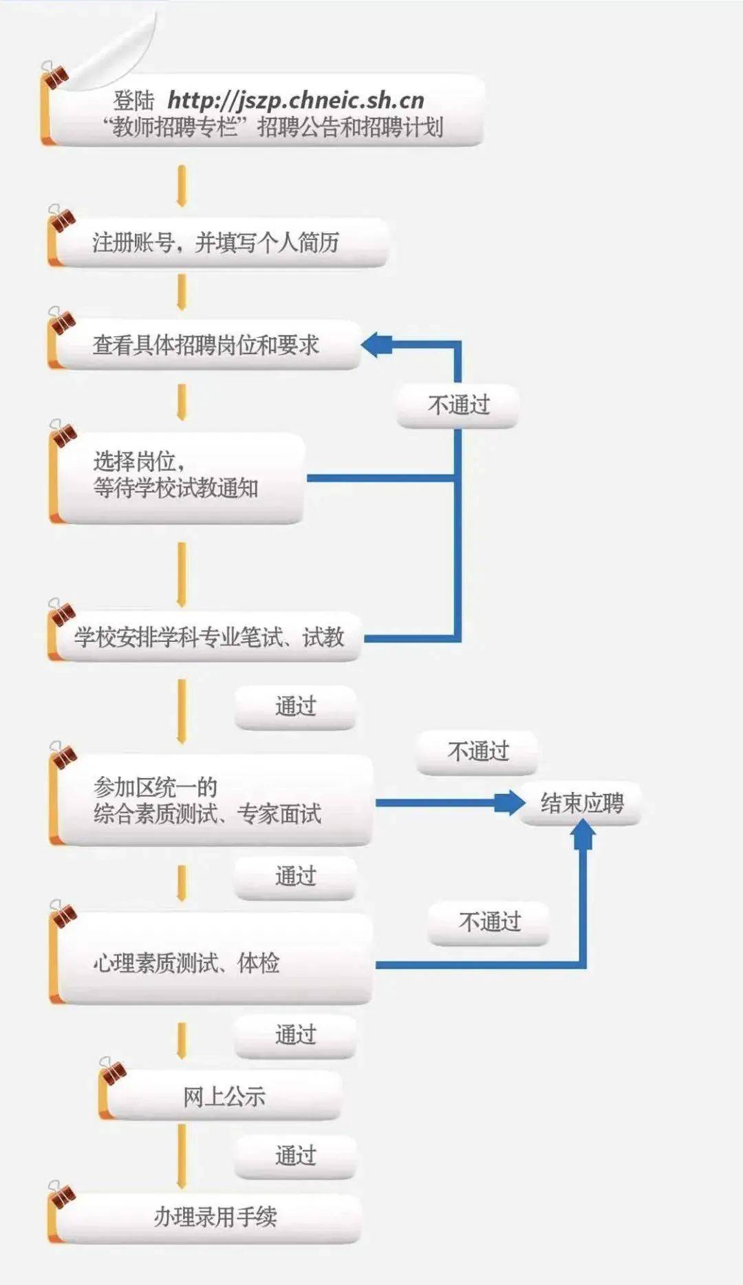 县级事业单位单独招聘考试全流程详解