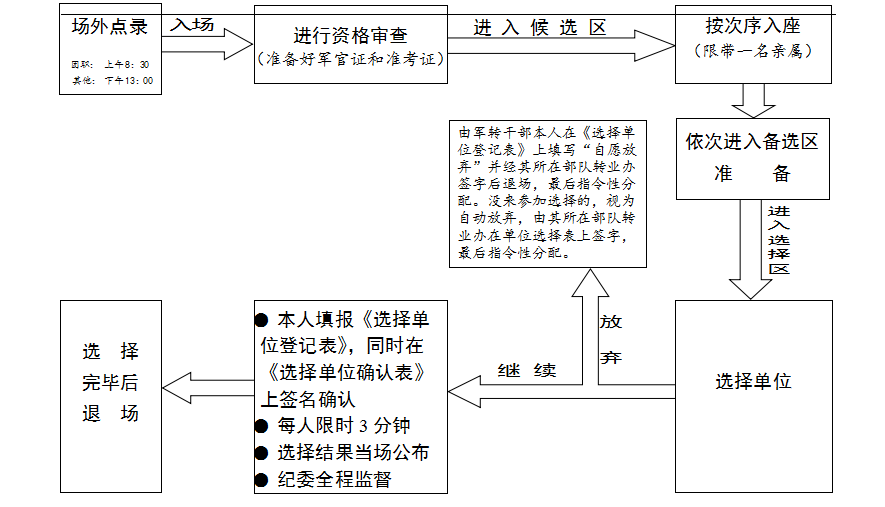 事业单位选调流程图全面解析