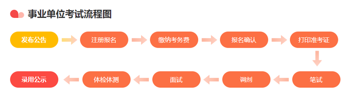 全面解析教师招聘考试流程，考取事业编老师的流程图攻略