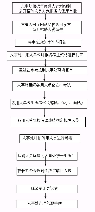 事业单位招聘流程图解，一步步了解招聘流程