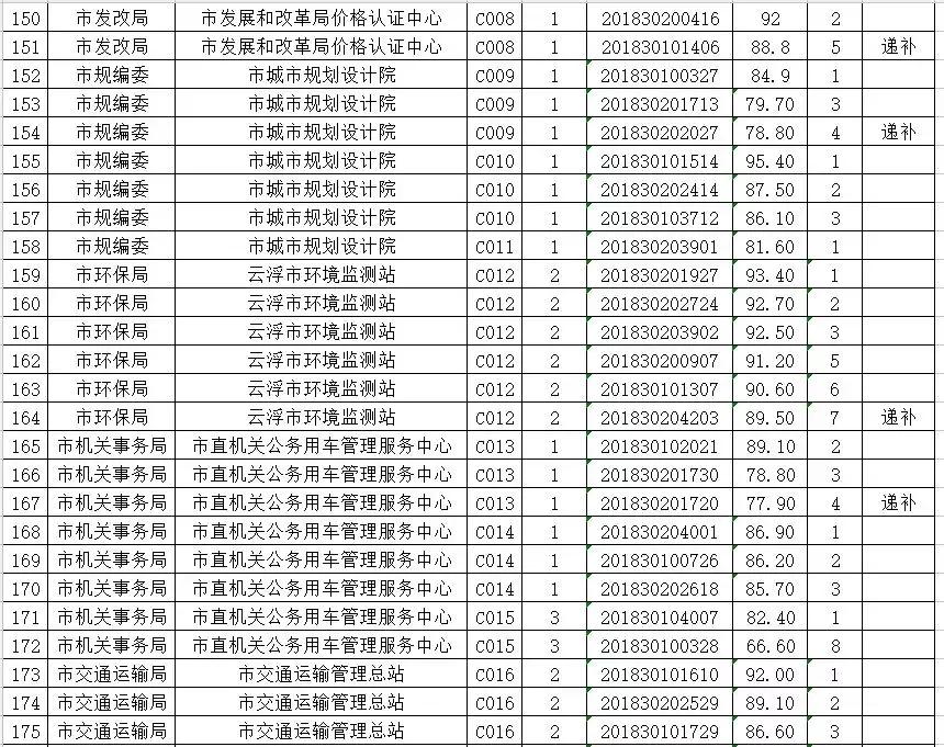 云浮市事业单位政府部门面试公告发布