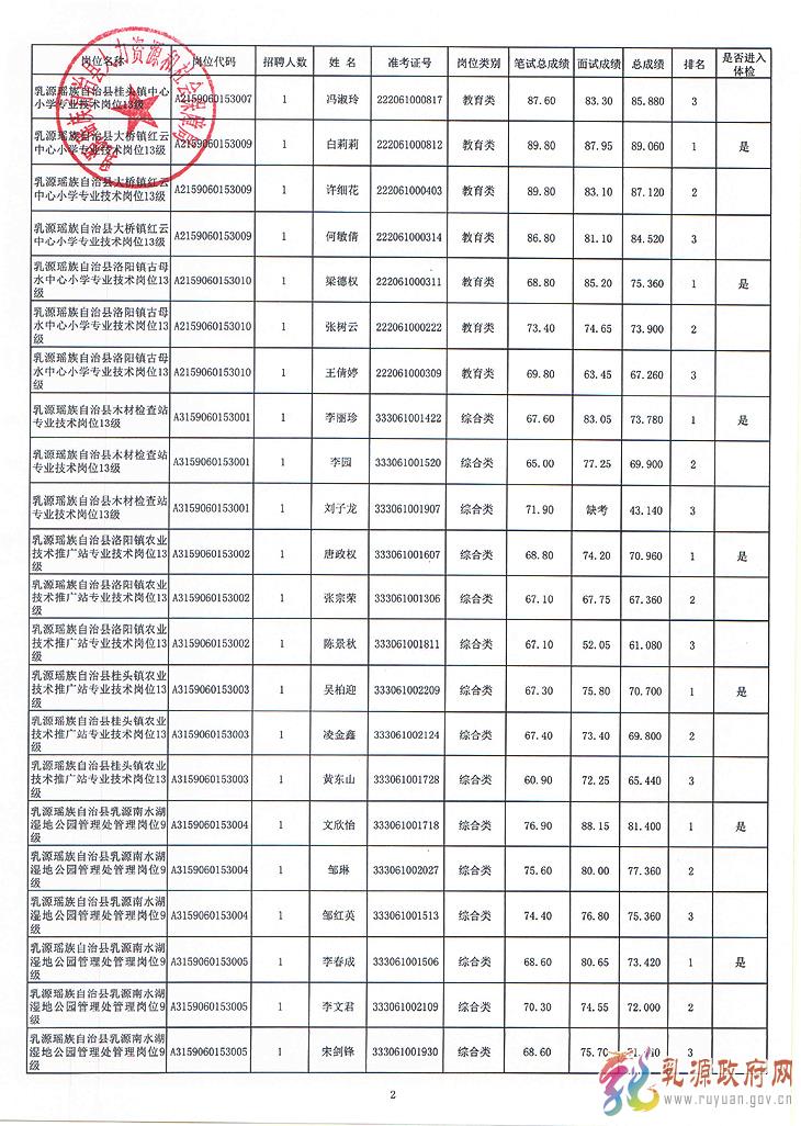 岑溪事业编招聘录取公示名单发布