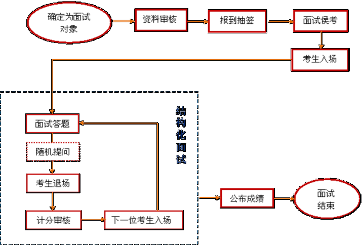 事业单位劳务派遣面试流程全面解析